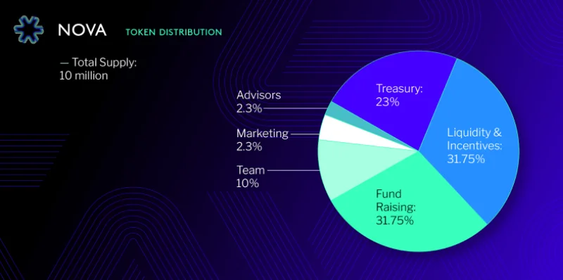 Wat is Nova Finance?  Alle informatie over Nova Finance en NOVA-token