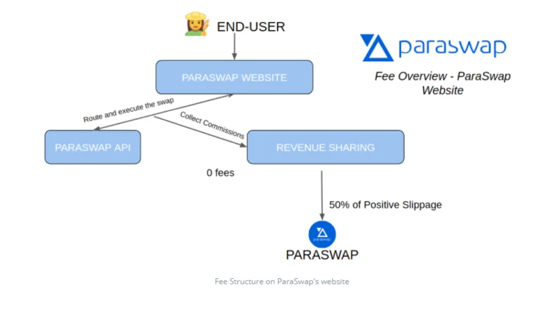 Ce este ParaSwap?  Ar trebui să investești în proiectul ParaSwap .?