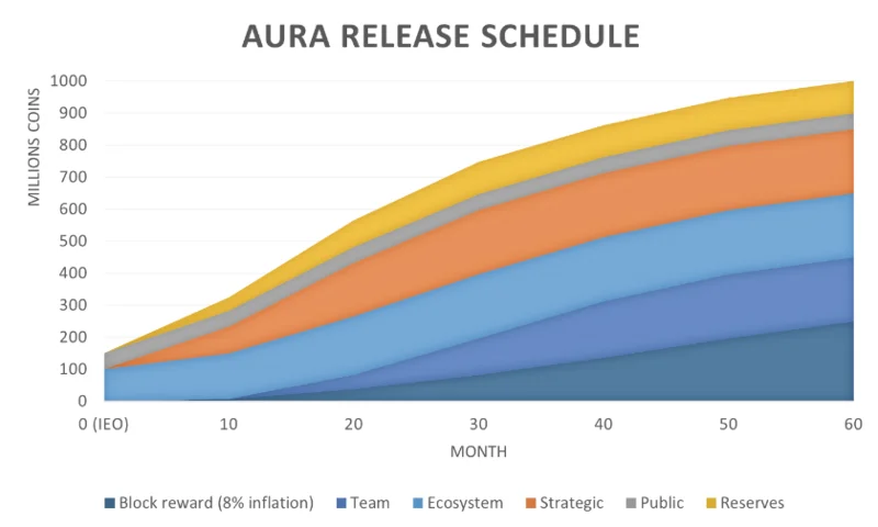 Cos'è la Rete Aura?  Cose da sapere sul progetto Aura Network