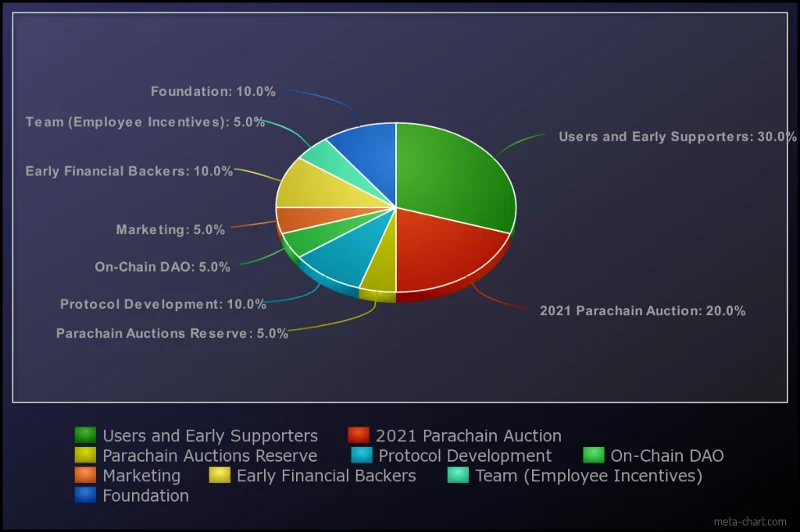 Mecanismo de financiación de tokens ASTR.
