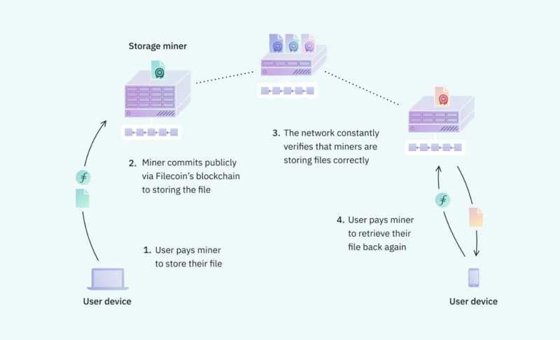 Wat is Filecoin?  Informatie over het Filecoin-project en het FIL-token-token