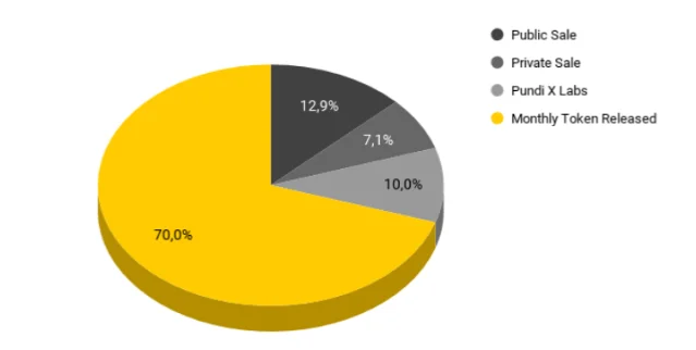 PUNDIX 토큰 할당