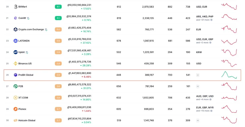 ProBit Global Exchange Akan Meluncurkan Proyek IEO Galactix Zone (GXZ).