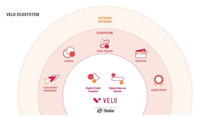 เวโลคืออะไร?  ภาพรวมของโครงการ Velo และโทเค็น VELO Token