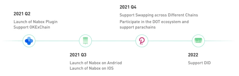 Wat is Nabox?  Lees meer over het Nabox-project en het NABOX-token