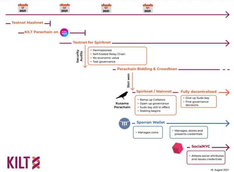 Wat is het KILT-protocol?  Complete set van KILT-protocol en token KILT