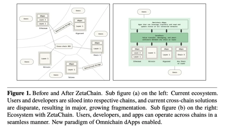 ZetaChain 크로스체인 기술