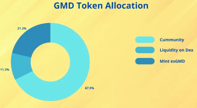 Introduction au projet de crypto-monnaie GMD Protocol
