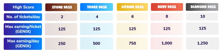 Apa itu GemUni (GENI)?  Semua informasi tentang token GENI