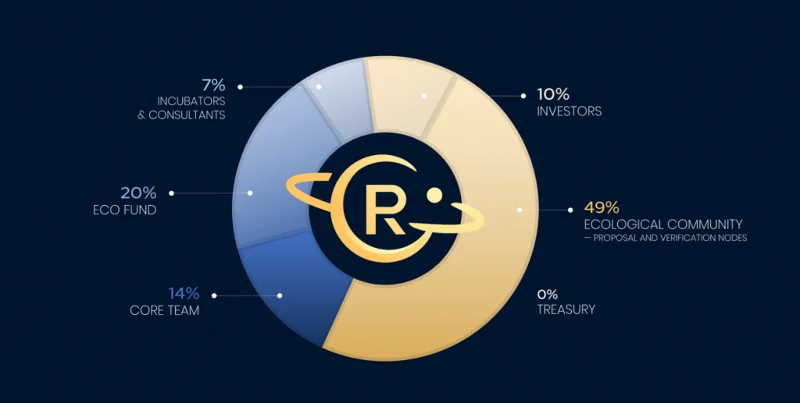 Wat is het Rangers-protocol?  $RPG Tokengegevens