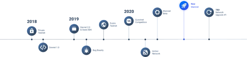 Ce este Oasis Network?  Toate informațiile despre Oasis Network și ROSE . coin