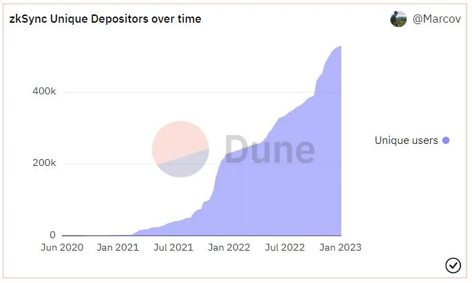 zkSync's 2022 มองย้อนกลับไป: โครงการพร้อมสำหรับการบูมครั้งต่อไป (P1)