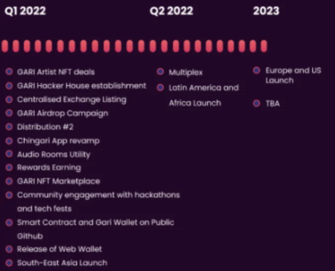 Wat is het GARI-netwerk?  Dingen die u moet weten over het GARI-netwerk en het GARI .-token
