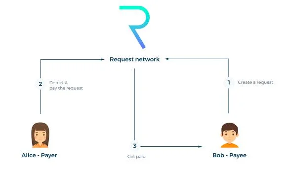 Was ist ein Anforderungsnetzwerk?  Details zum Projekt und zum REQ.-Token