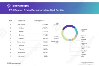 Was ist Rocket Pool? Das Projekt trägt dazu bei, dass Ethereum nach Lido stärker dezentraler wird