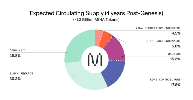 โปรโตคอล Mina คืออะไร?  โครงการ Mina Protocol และโทเค็น MINA ครบชุด