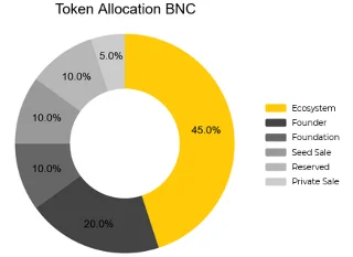 Was ist Bifrost Finance?  Informationen zu Bifrost Finance und dem BNC-Token