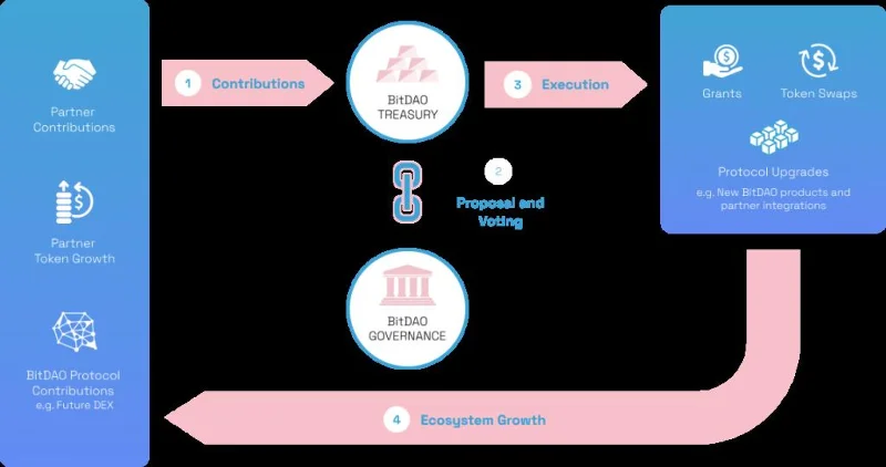 BitDAO 프로젝트는 무엇입니까?  BIT .token 개요
