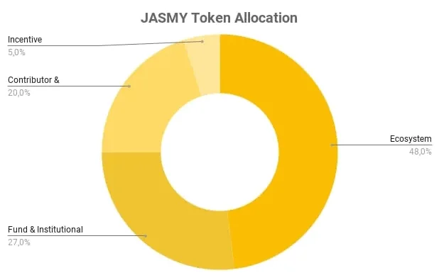 Diagram Alokasi Token JASMY