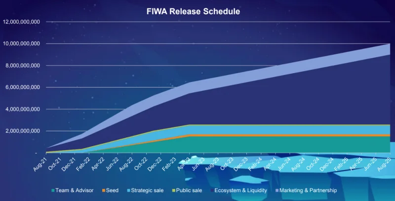 Was ist DeFi Warrior (FIWA)?  Alle Informationen zum FIWA-Token
