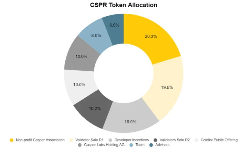 Что такое Casper Network?  Информация о Casper Network и токене CSPR