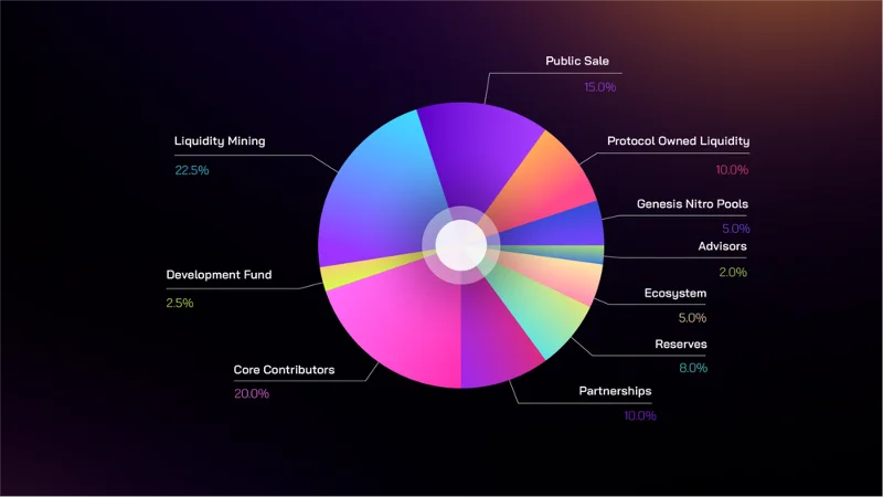 Hal-hal yang mungkin tidak Anda ketahui tentang proyek Camelot – platform DEX di Arbitrum