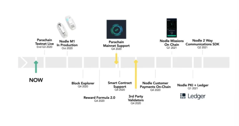 O que é rede de nós?  Detalhes sobre o Nodle Network e o token token NODL