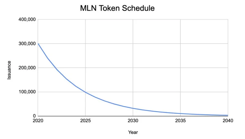 효소 금융(MLN)이란 무엇입니까?  Enzyme Finance 및 MLN 토큰에 대해 자세히 알아보십시오.