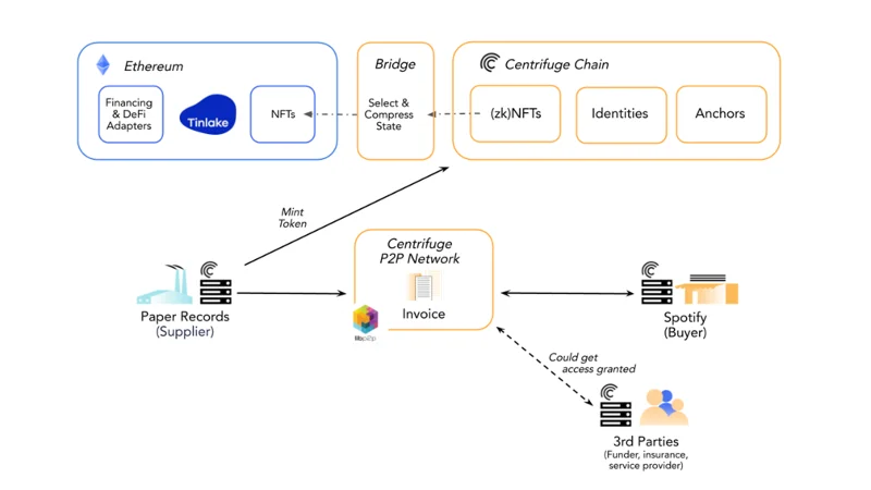 Cos'è la centrifuga?  Tutto sul progetto Centrifuge e sul token CFG