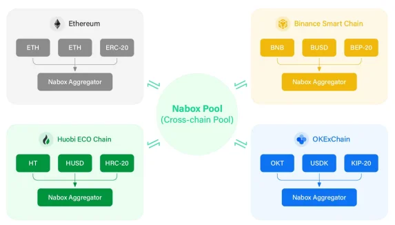 Wat is Nabox?  Lees meer over het Nabox-project en het NABOX-token