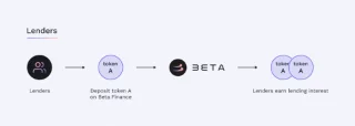 베타 금융이란 무엇입니까? 완전한 베타 금융 및 토큰 $BETA 세트