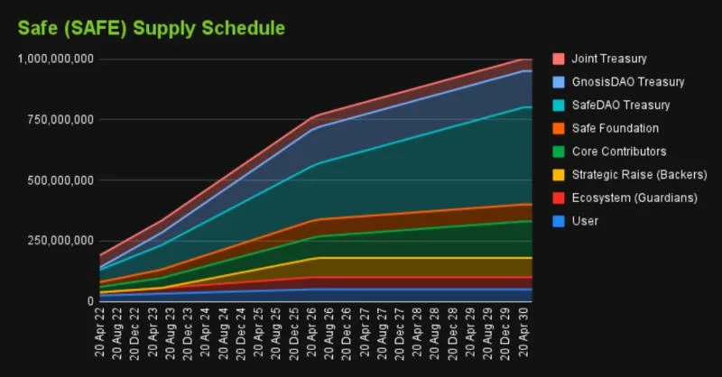 Calendario de asignación de SAFE