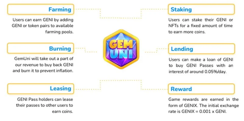Apa itu GemUni (GENI)?  Semua informasi tentang token GENI