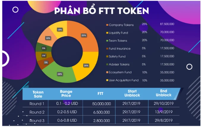 Overzicht van de FTX exchange en de FTT .token
