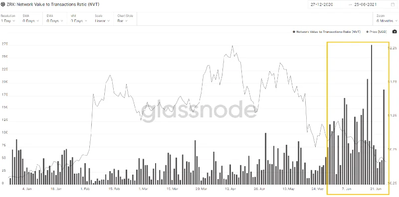 0x Protocol (ZRX) On-chain Analysis – ข้อมูลเปิดเผยอะไรบ้าง?