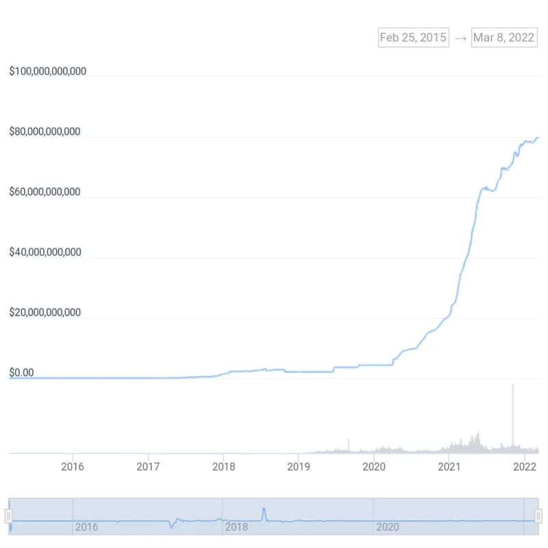 Wat is USDT?  Informatie over Tether (USDT)