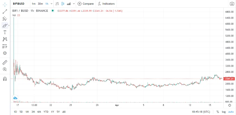 Beefy Finance diventa il momento clou dello Yield Farming sulla rete Binance Smart Chain
