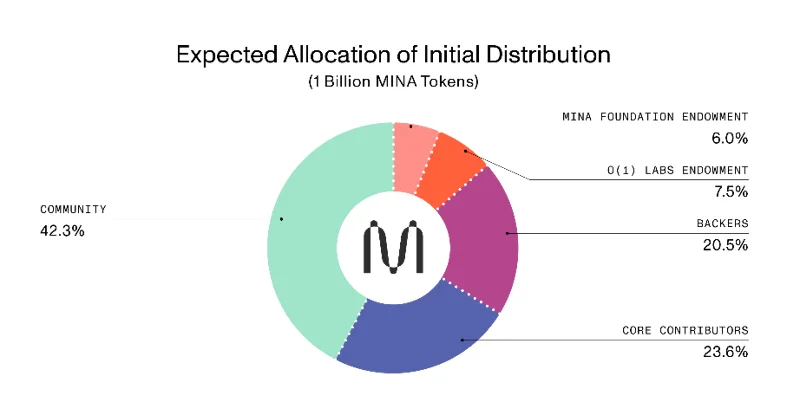 โปรโตคอล Mina คืออะไร?  โครงการ Mina Protocol และโทเค็น MINA ครบชุด