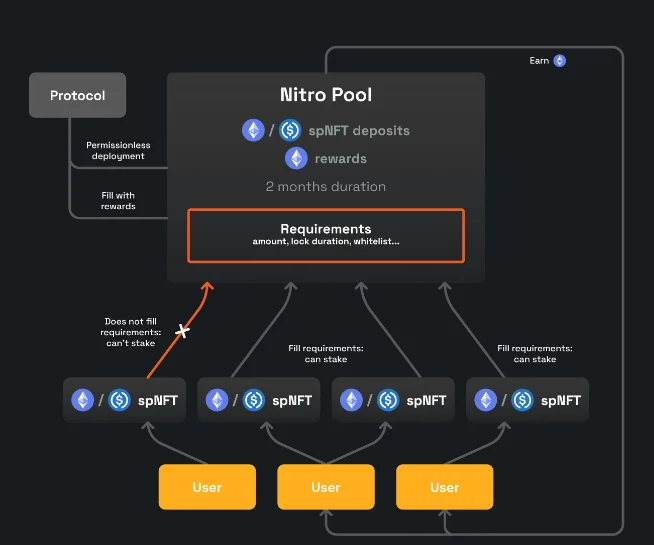 Hal-hal yang mungkin tidak Anda ketahui tentang proyek Camelot – platform DEX di Arbitrum