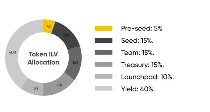什麼是 Illvium (ILV)？ 項目和 ILV 代幣的詳細概述