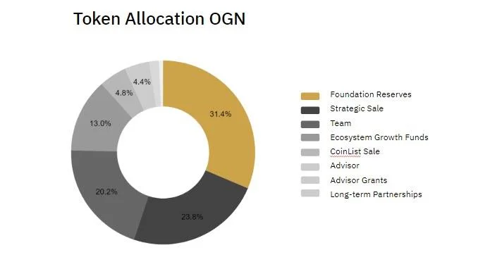 Set completo di progetto Origin Protocol e criptovaluta OGN