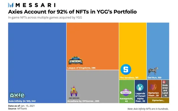 什麼是收益公會遊戲？ Yield Guild Games 項目及 YGG 代幣基本信息