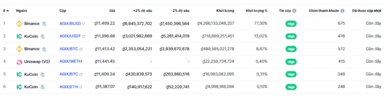 오늘날 가장 인기 있는 AI 프로젝트 SingularityNET(AGIX)에 대해 알아보세요.