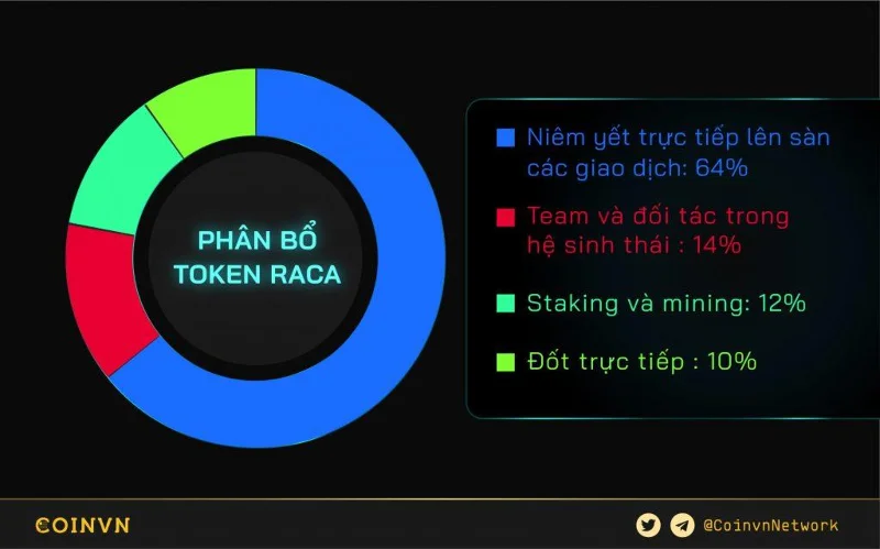 Asignación de tokens RACA