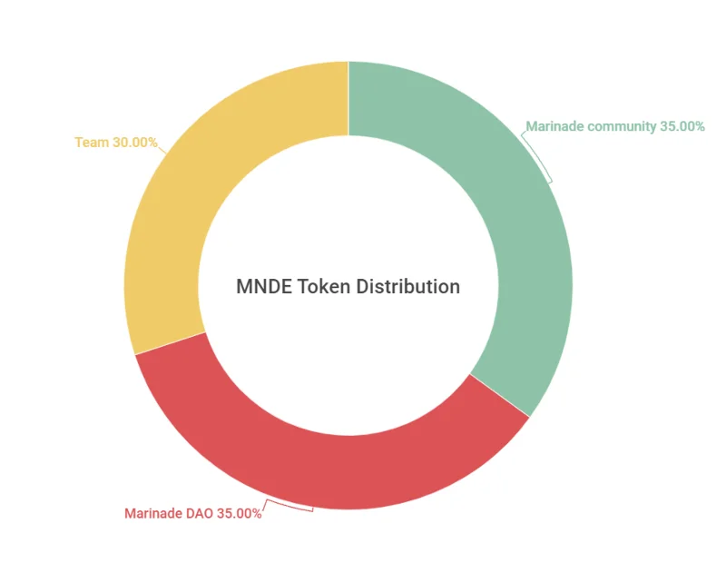 Asignación del token MNDE
